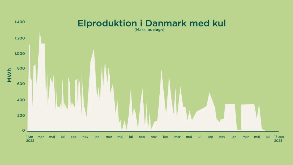 Rekord: Danmark kører kulfrit – over 3 måneder uden kul i el- og varmeproduktionen