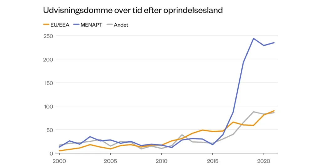 Analyse: Næsten 6 ud af 10 udviste kriminelle kommer fra MENAPT-landene